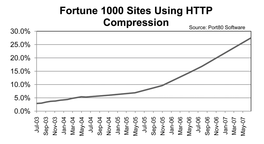 Use of HTTP compression among the Fortune 1000 companies