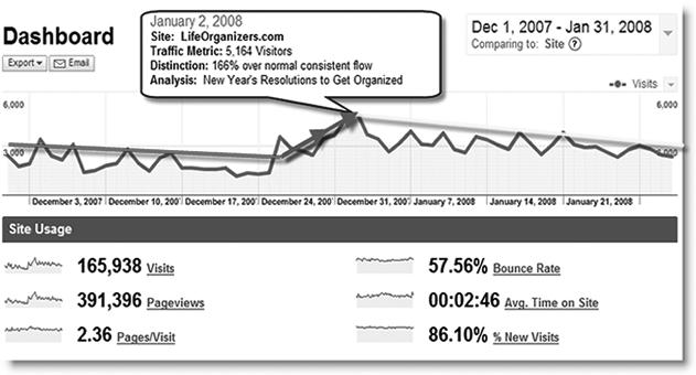 Google Analytics dashboard showing site usage trends