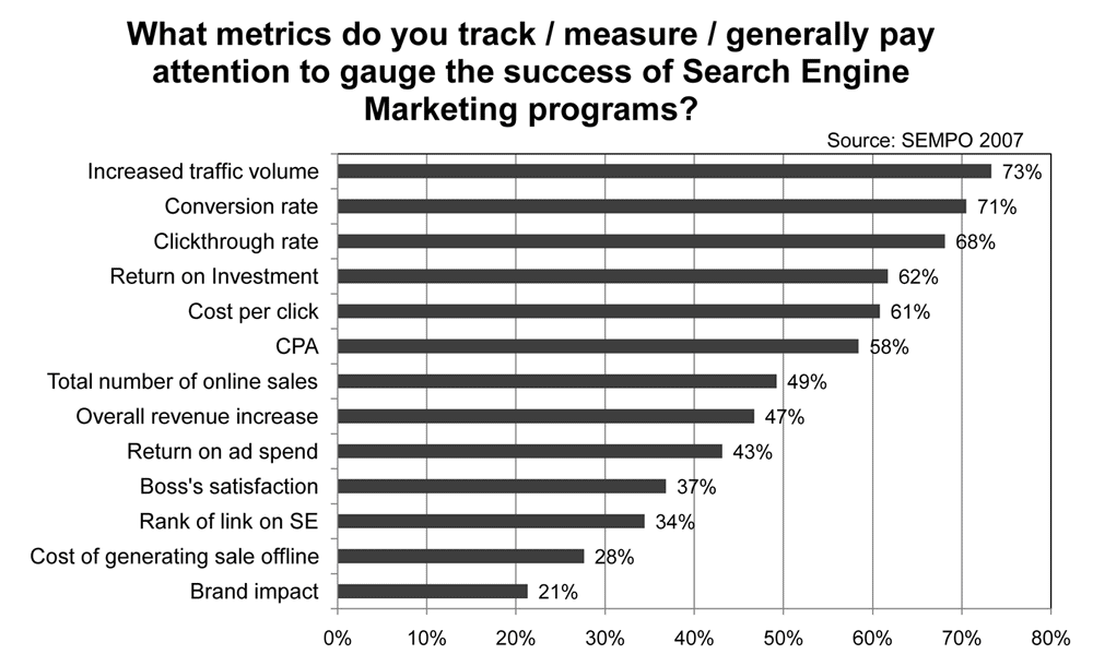 Metrics used to measure SEM campaign success