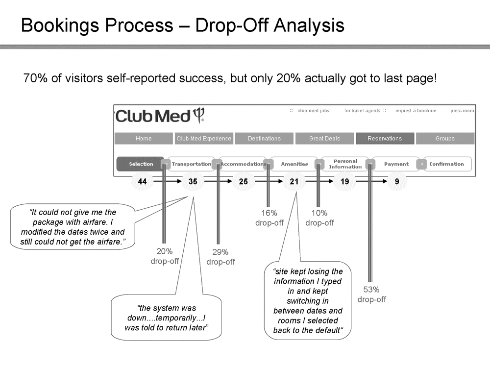 Conversion funnel with drop-off rates and comments