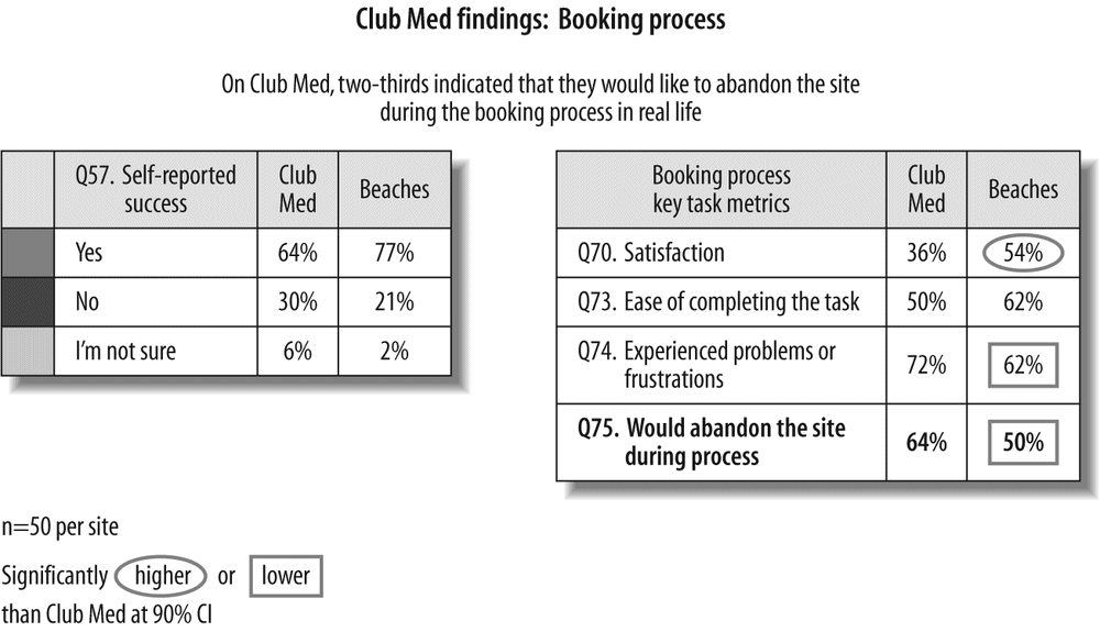 Club Med findings: booking process