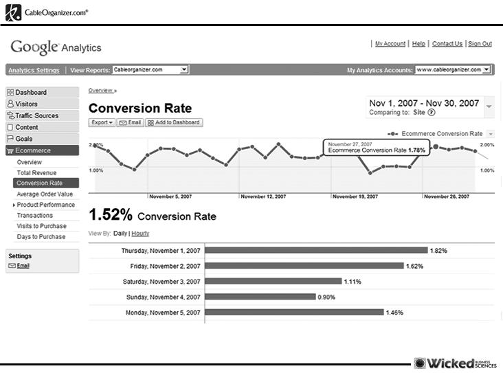 Conversion rate graph from Google Analytics