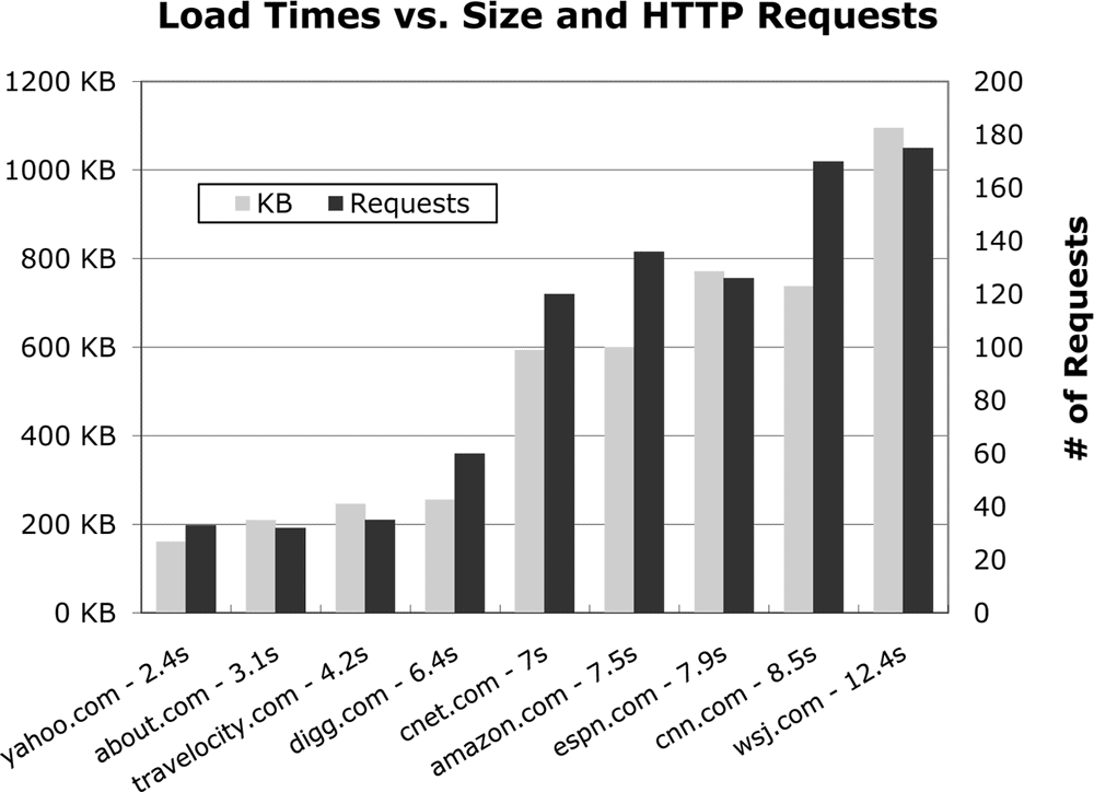 Load times, kilobytes, and requests are directly correlated