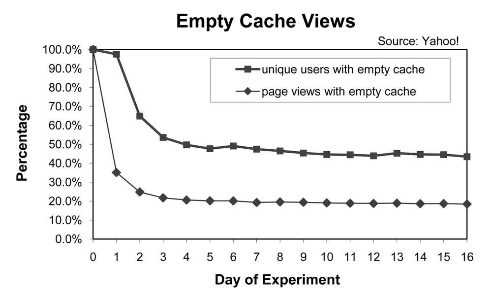 Empty cache views over time