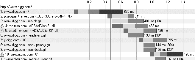 AOL Pagetest waterfall report, Digg.com cached view
