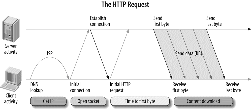 Anatomy of an HTTP request and correlation to Pagetest legend