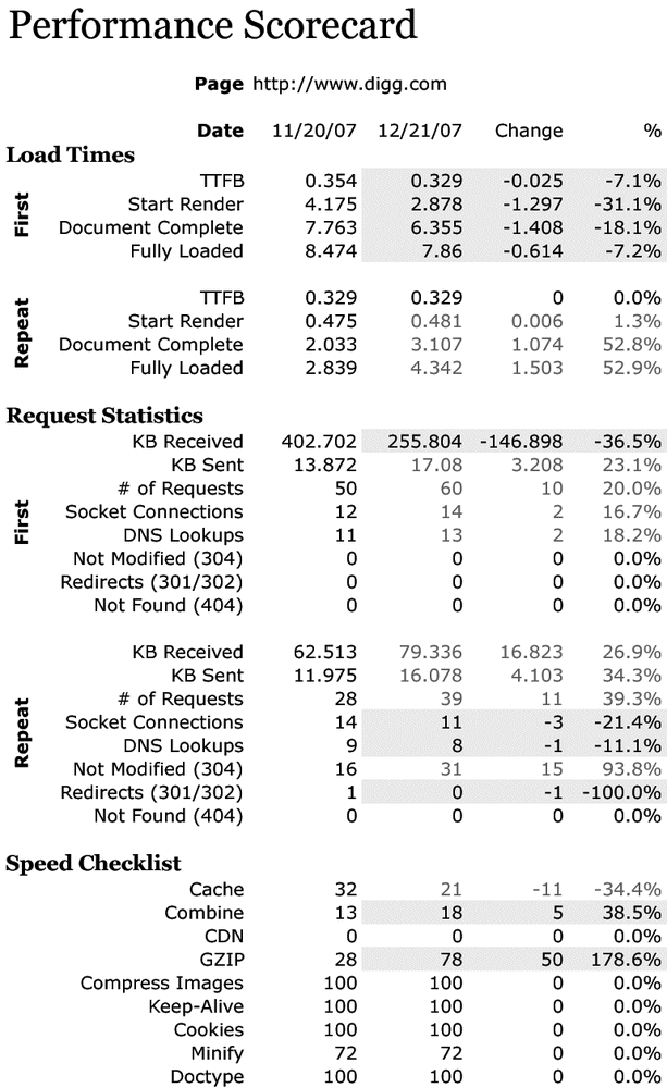 Digg.com performance scorecard