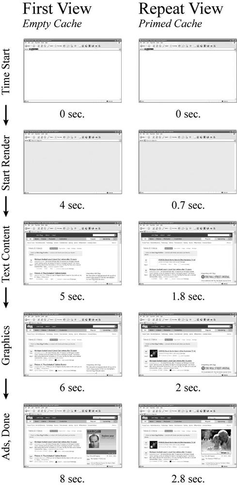 Video of Digg.com showing key load times