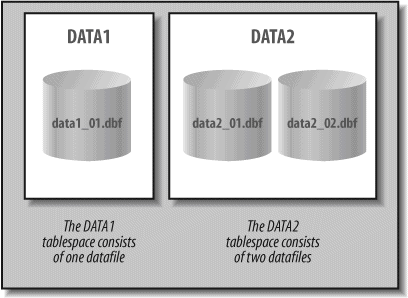 Tablespaces and datafiles