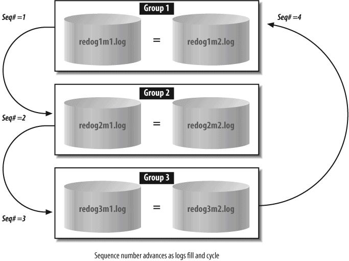 Cycling redo logs