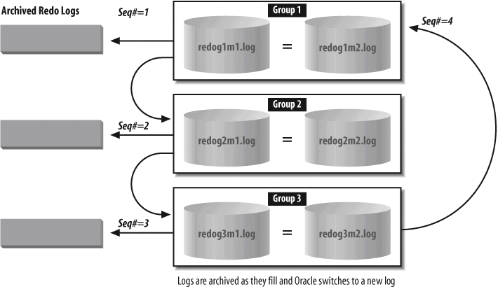 Cycling redo logs with archiving