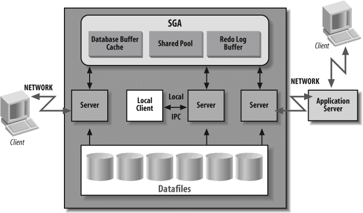 Accessing a database