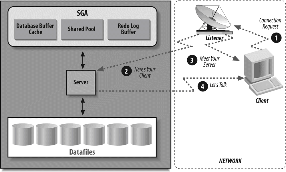 Connecting with the Oracle Net Listener