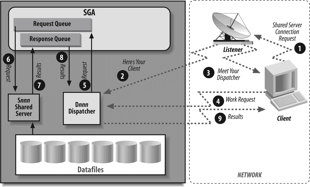 Connecting with the Oracle Net Listener (shared servers)