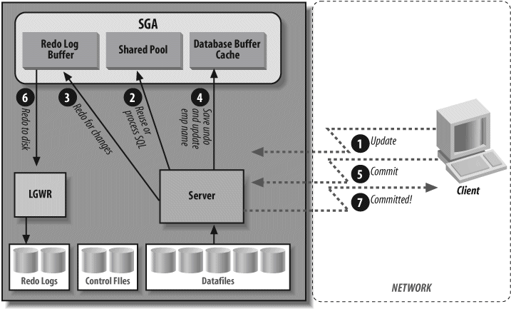 Steps for a transaction