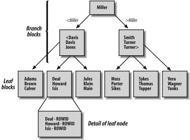 A B*-tree index