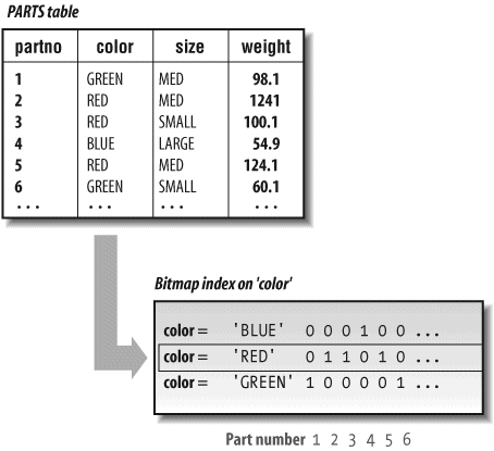 Bitmap index