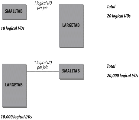 The effect of optimization choices