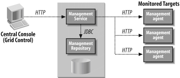 Oracle Enterprise Manager architecture