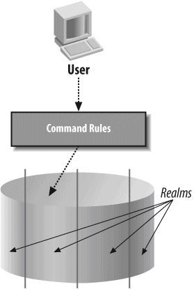 Oracle Database Vault Option components