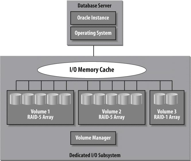 Dedicated I/O subsystems