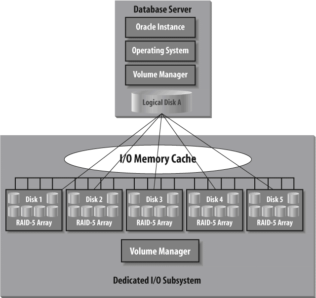 Combining host-based striping and an EMC I/O subsystem