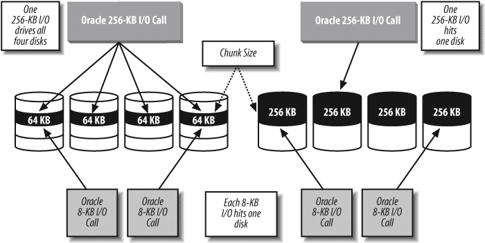 Oracle I/O and chunk size interaction