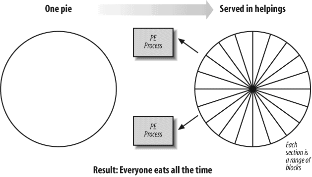 Dynamic block-range parallelism