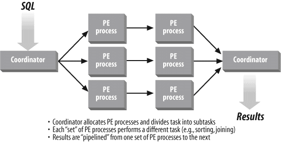 Intra-operation and inter-operation parallelism