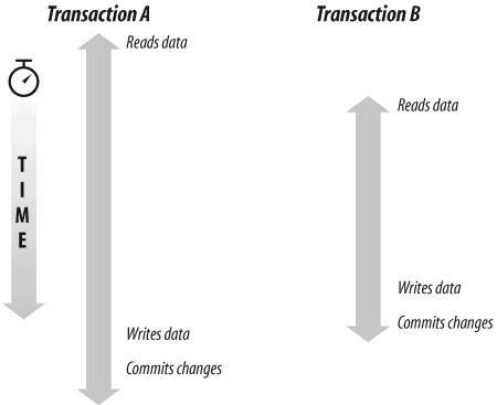 Transactions over time