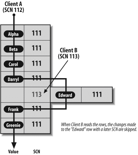 Multiversion read consistency