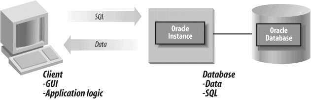 Two-tier client/server architecture