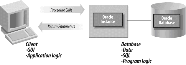 Two-tier system with stored procedures