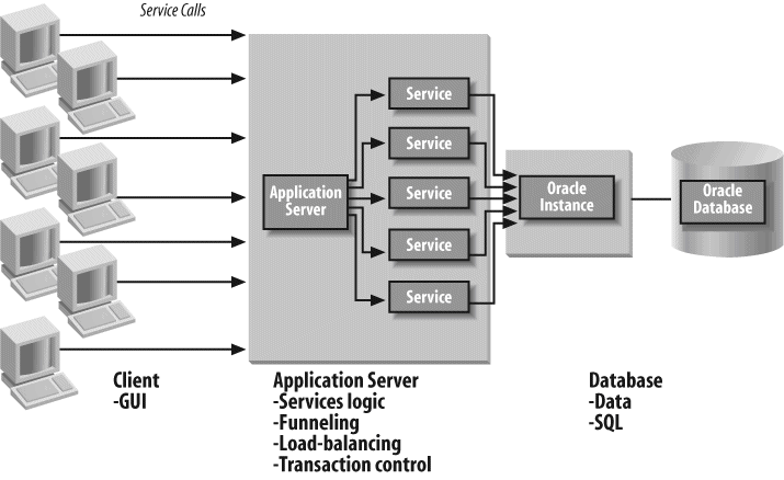 Three-tier architecture