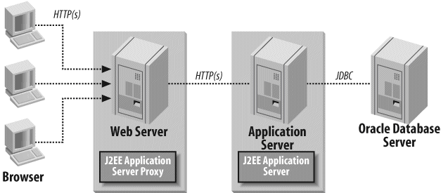 An N-tier system