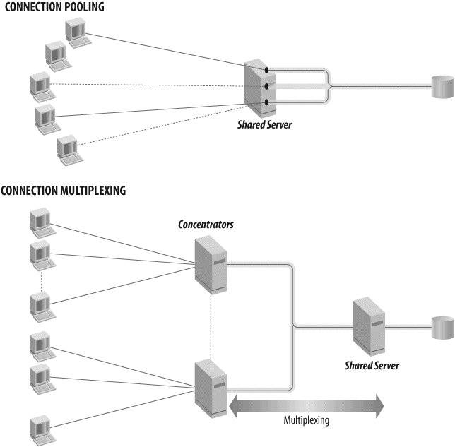 Network scaling in Oracle Net