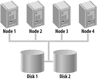 RAC architecture