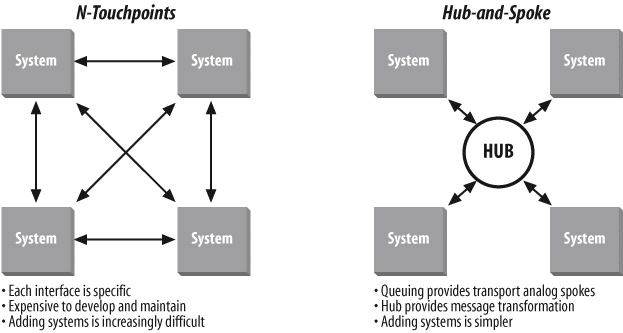 Custom interfaces versus hub-and-spoke approach