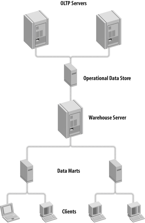 Typical initial business intelligence topology