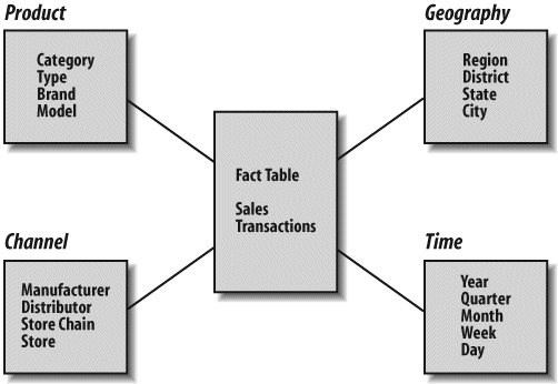 Typical star schema