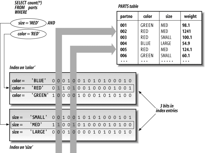 Bitmap index operation in a compound WHERE clause