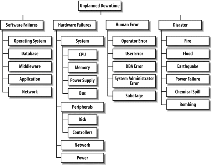 Causes of unplanned downtime