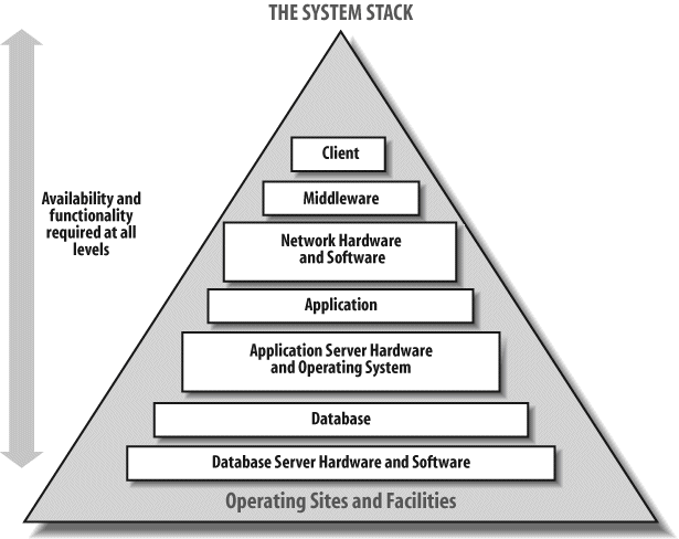 Components of a system