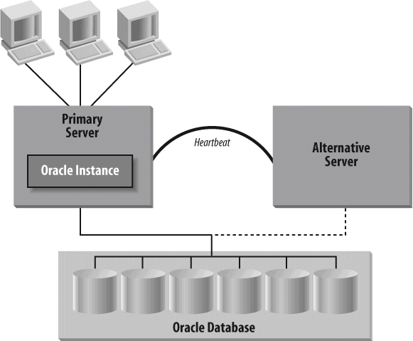 Before failover