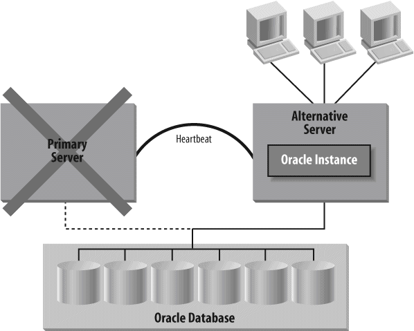 After failover