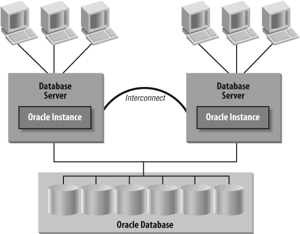 Oracle Real Application Clusters on a cluster