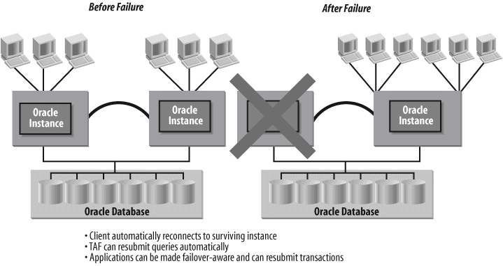 Failover with TAF and Real Application Clusters