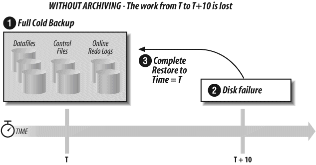 Database backup and recovery without archived redo logs