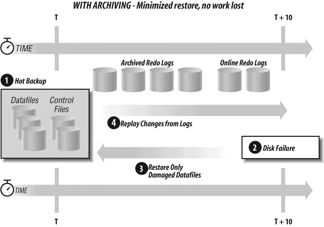 Database backup and recovery with archived redo logs