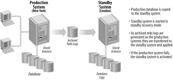 Standby database